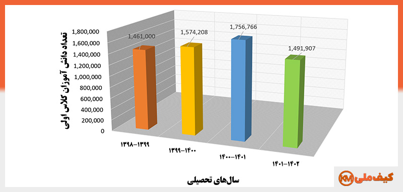 مدلهای کیف و کوله پشتی مدرسه طرح کارتونی: ۲۰ مدل 2 آمار تعداد دانش آموزان کلاس اولی در سالهای متمادی